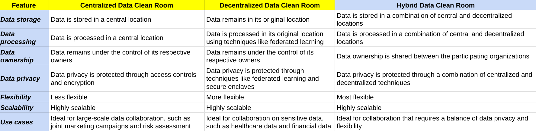 Data, data-driven, data clean rooms, centralized data clean rooms, data driven insights, controlled mechanisms, data sharing, data analysis, data governance, data compliance, decentralized data clean rooms, privacy, data movement, hybrid data clean rooms, tailored solutions, scalability, data sensitivity, technology, data privacy, 