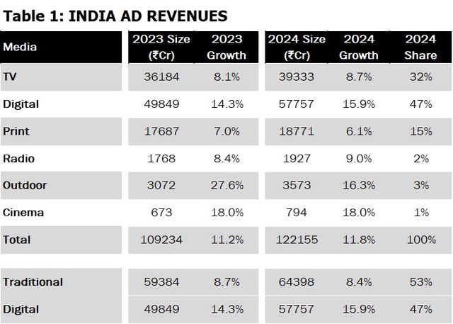 Amazon, ad spend, magna, comvergence, groupM, advertising industry, economy report, media responsibility, forecast, IPGmediabrands, MAGNA, global advertising, media economy, 2024 ipg, global advertising forecast report 2024, india’s advertising revenue, India adex 2024, MAGNA global forecast, programmatic, asia pacific, APAC, ad spending, ad revenue, Mediabrands, advertising revenue, advertising spend, forecast, advertising industry, digital media, digital advertising, hema malik, Venkatesh S, digital marketing, marketing, media, industry, revenue, india, Indian advertising, Indian ad market, entertainment, media, pharma, education, real estate, building materials, CPG, auto, retail, government, political advertising, elections, T20 World Cup, working-age population, digital pure-player, publishers, TV spending, digital ad market, economic growth, consumer environment, inflation, digital formats, streaming audio, video, online gaming, social media, linear growth, audience measurement, In-cinema advertising, pre-pandemic, digital infrastructures, internet, linear media, rural media, urban sector, demographics, D2C brands, digital, wireless services, 4G connections, social, search, digital ad spend, television, in-house, print media, digital prints, radio, mobile devices, FM tuner, OOH media, out of home advertising, outdoor advertising, roadstar, DOOH, digital out of home advertising