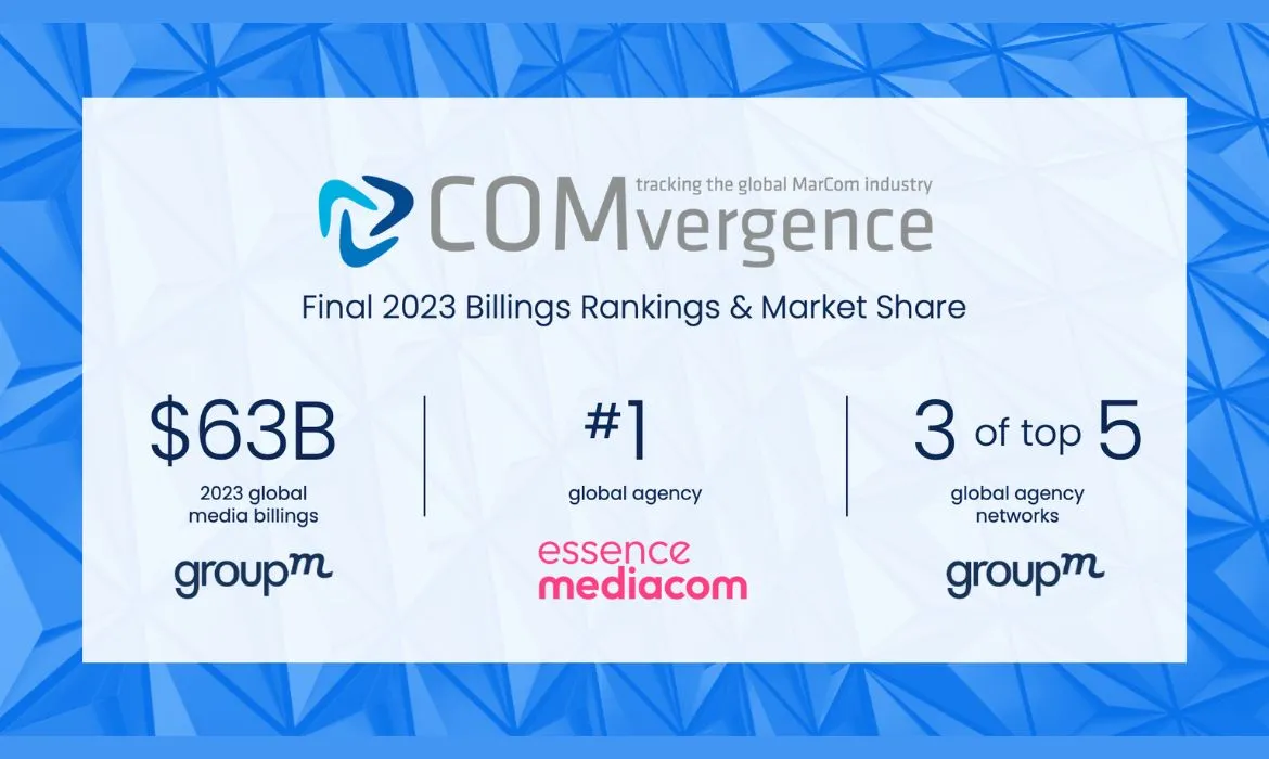 EssenceMediacom, media network, billings, COMvergence, advertising, global ranking, GroupM, media industry, EMEA, APAC, marketing, media agencies,