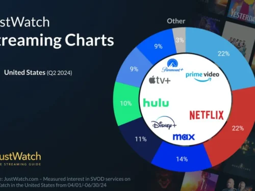 Apple TV+ Grabs the US Market’s Attention with a +1% Increase in Shares | Report