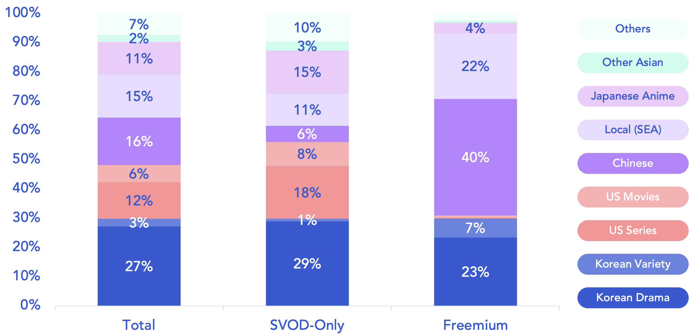 Southeast Asia, VOD, video-on-demand, streaming, Netflix, Viu, viewership, revenue growth, subscription, digital media, media analysis, entertainment, 