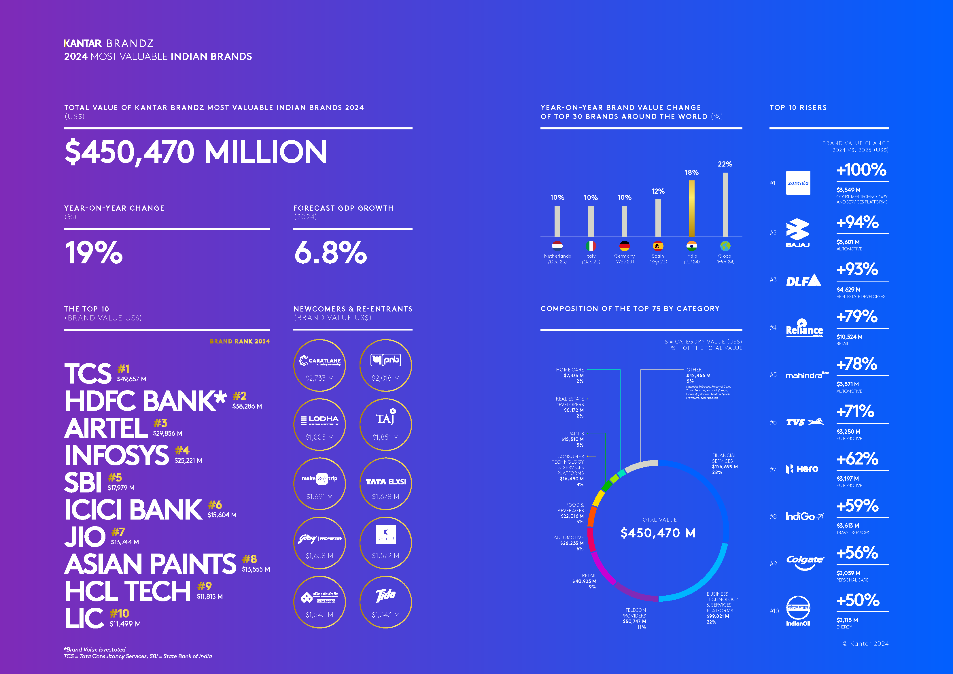 Kantar BrandZ, Kantar, Indian brand, $450.5 billion, most valuable brand, brand value, business sector, business sector, TCS, Tata Consultancy Services, business technology, technology, Zomato, brand value, rapid commerce expansion, TCS, HDFC Bank, Airtel, Infosys, consumer brands, Indian consumer brands, global brands, Flipkart, Brittania, Tata Consultancy Services, most valuable Indian brands report, innovation, investments, artificial intelligence, AI, digital transformation, financial, sector insights, technology, quick commerce, customer satisfaction, efficiency, Godrej Properties, jewelry retailers, leadership, automotive sector, car market, disposable income, car ownership, personal transportation, domestic market, consumer expectations, international expansion, Indian brands, blueprint, brand growth,