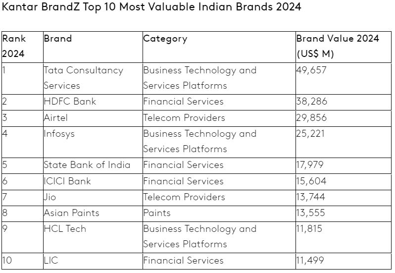 Kantar BrandZ, Kantar, Indian brand, $450.5 billion, most valuable brand, brand value, business sector, business sector, TCS, Tata Consultancy Services, business technology, technology, Zomato, brand value, rapid commerce expansion, TCS, HDFC Bank, Airtel, Infosys, consumer brands, Indian consumer brands, global brands, Flipkart, Brittania, Tata Consultancy Services, most valuable Indian brands report, innovation, investments, artificial intelligence, AI, digital transformation, financial, sector insights, technology, quick commerce, customer satisfaction, efficiency, Godrej Properties, jewelry retailers, leadership, automotive sector, car market, disposable income, car ownership, personal transportation, domestic market, consumer expectations, international expansion, Indian brands, blueprint, brand growth,