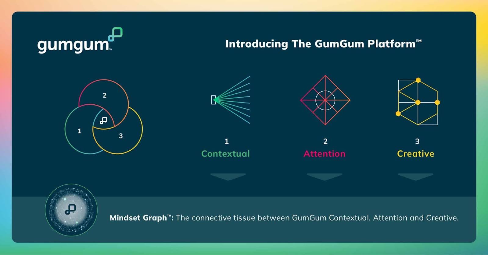 GumGum Platform, contextual advertising, digital advertising, GumGum Contextual, GumGum Attention, GumGum Creative, Mindset Graph, predictive data engine, AI-powered advertising, privacy-respecting ads, consumer mindset, contextual targeting, digital consumer, ad blockers, Phil Schraeder, ad attention, brand performance, advertising solutions, creative solutions, media solutions, consumer privacy, advertising technology, brand connection, high impact ads, non-invasive ads, digital landscape, GumGum launch, Santa Monica, privacy-first advertising, contextual-first technology, ad experience, audience targeting, campaign effectiveness,