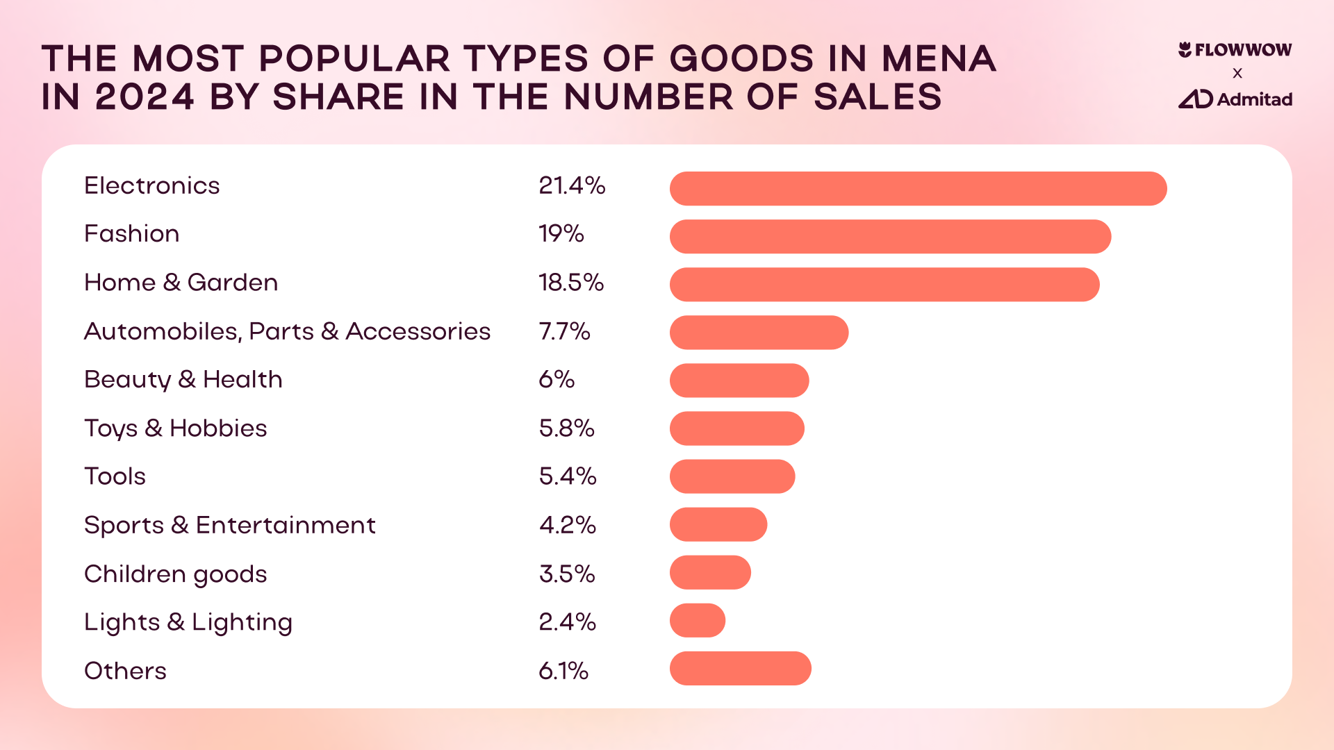 e-commerce, gifting marketplace, MENA, Flowwow, Admitad, mobile commerce, festive season, online shopping, consumer behavior, cultural events, Black Friday, White Friday, New Year, Christmas, Ramadan, International Women’s Day, GCC region, Saudi Arabia, UAE, Bahrain, Oman, Kuwait, Qatar, mobile shopping, gross merchandise value, average order value, flowers, pastries, edible bouquets, bento cakes, gourmet gift sets, electronics, fashion, home and garden, beauty and health, toys and hobbies, sports and entertainment, furniture, homeware, jewellery, Pakistan, Egypt, Morocco, Bahrain,