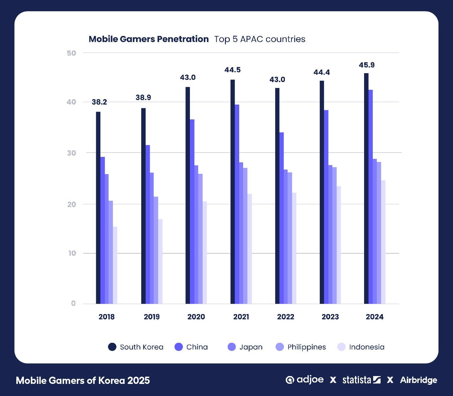 South Korea, mobile gaming, $6.77 billion revenue, mobile gamers, gaming market, adjoe, Statista, Airbridge, monetization, RPGs, casual games, in-app purchases, rewarded ads, player base, smartphone penetration, mobile game development, brand engagement, cultural localization, player retention, loot boxes, gaming regulations, 2025 strategy, mobile ad platform, app developers, mobile measurement, gaming ecosystem, gaming report, mobile advertising, mobile gaming market growth, app publishers, mobile game insights, APAC gaming, 