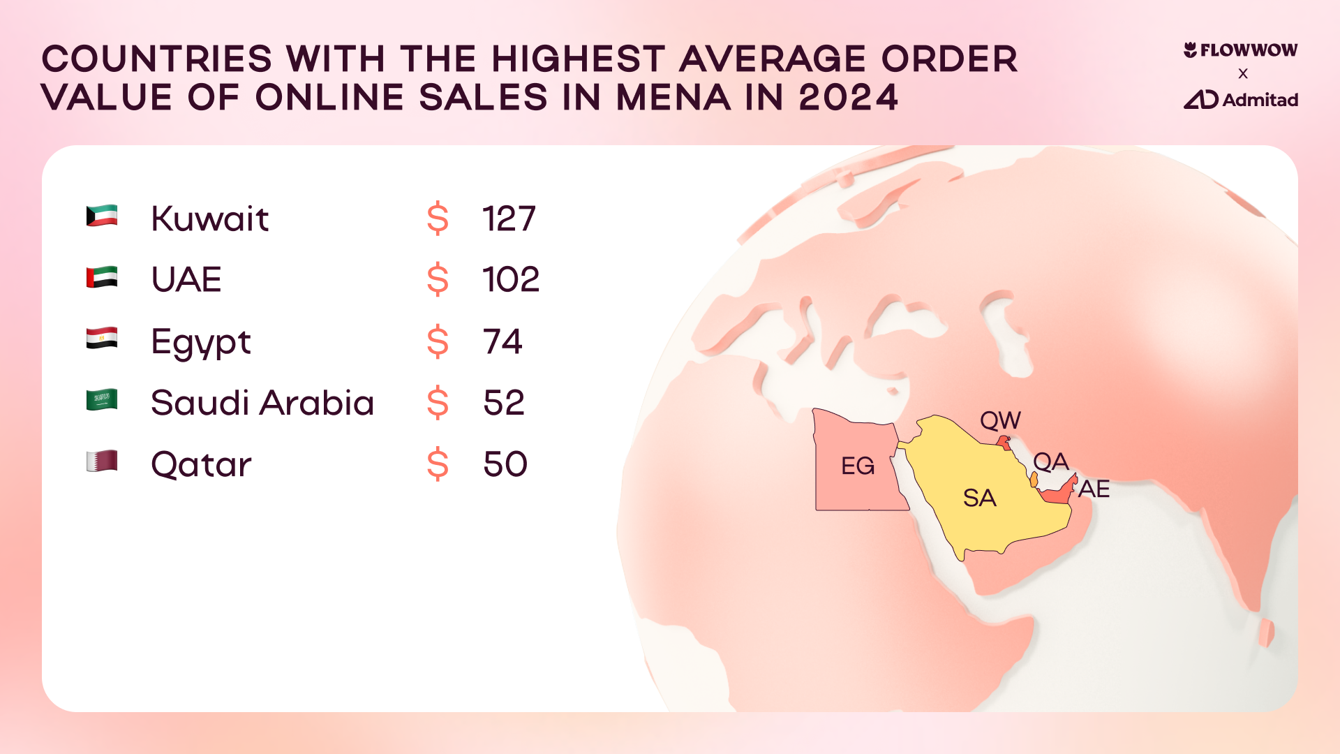 e-commerce, gifting marketplace, MENA, Flowwow, Admitad, mobile commerce, festive season, online shopping, consumer behavior, cultural events, Black Friday, White Friday, New Year, Christmas, Ramadan, International Women’s Day, GCC region, Saudi Arabia, UAE, Bahrain, Oman, Kuwait, Qatar, mobile shopping, gross merchandise value, average order value, flowers, pastries, edible bouquets, bento cakes, gourmet gift sets, electronics, fashion, home and garden, beauty and health, toys and hobbies, sports and entertainment, furniture, homeware, jewellery, Pakistan, Egypt, Morocco, Bahrain,