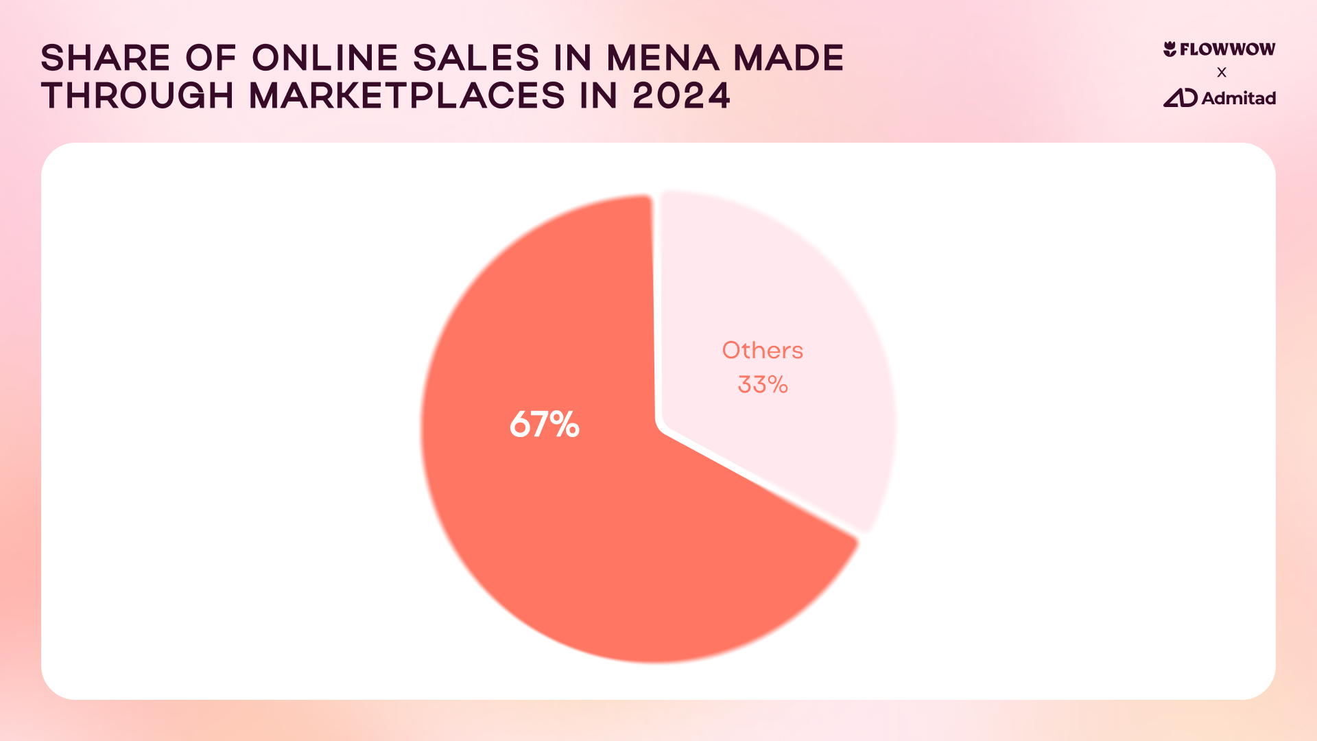 e-commerce, gifting marketplace, MENA, Flowwow, Admitad, mobile commerce, festive season, online shopping, consumer behavior, cultural events, Black Friday, White Friday, New Year, Christmas, Ramadan, International Women’s Day, GCC region, Saudi Arabia, UAE, Bahrain, Oman, Kuwait, Qatar, mobile shopping, gross merchandise value, average order value, flowers, pastries, edible bouquets, bento cakes, gourmet gift sets, electronics, fashion, home and garden, beauty and health, toys and hobbies, sports and entertainment, furniture, homeware, jewellery, Pakistan, Egypt, Morocco, Bahrain,
