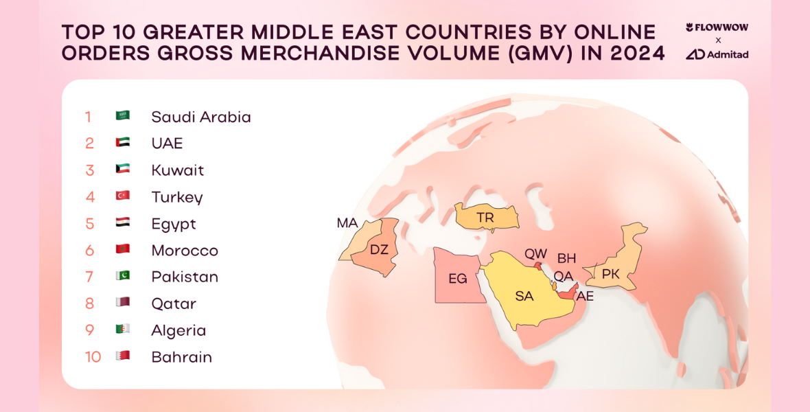 MENA e-commerce, UAE gifting market, online shopping, Saudi Arabia e-commerce, digital economy, online gifting, Flowwow, Admitad, Middle East retail, mobile commerce, consumer trends, online payments, AI-driven e-commerce, gifting industry, UAE digital transformation, Saudi Vision 2030, e-commerce growth, online retail, Middle East business, luxury gifting, marketplace trends, online orders growth, e-commerce statistics, Middle East gifting trends, digital transformation UAE, GCC online shopping, B2B e-commerce, consumer spending MENA, AI in e-commerce, online gaming market, fashion e-commerce, UAE mobile shopping, gifting industry trends, Middle East digital economy, personalized shopping, retail innovation, online retail market MENA, online marketplace growth, influencer marketing MENA, customer experience e-commerce, digital advertising, MENA economy, online payments security, AI personalization, online consumer behavior, UAE shopping trends, Saudi online retail, regional e-commerce insights,