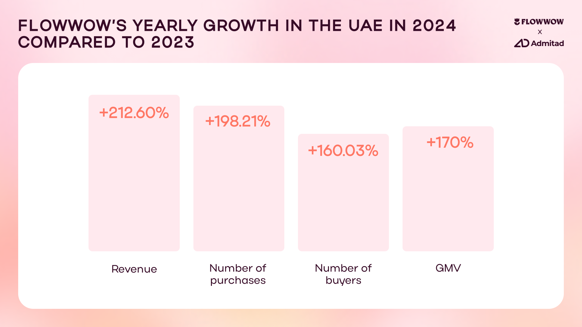 MENA e-commerce, UAE gifting market, online shopping, Saudi Arabia e-commerce, digital economy, online gifting, Flowwow, Admitad, Middle East retail, mobile commerce, consumer trends, online payments, AI-driven e-commerce, gifting industry, UAE digital transformation, Saudi Vision 2030, e-commerce growth, online retail, Middle East business, luxury gifting, marketplace trends, online orders growth, e-commerce statistics, Middle East gifting trends, digital transformation UAE, GCC online shopping, B2B e-commerce, consumer spending MENA, AI in e-commerce, online gaming market, fashion e-commerce, UAE mobile shopping, gifting industry trends, Middle East digital economy, personalized shopping, retail innovation, online retail market MENA, online marketplace growth, influencer marketing MENA, customer experience e-commerce, digital advertising, MENA economy, online payments security, AI personalization, online consumer behavior, UAE shopping trends, Saudi online retail, regional e-commerce insights, 
