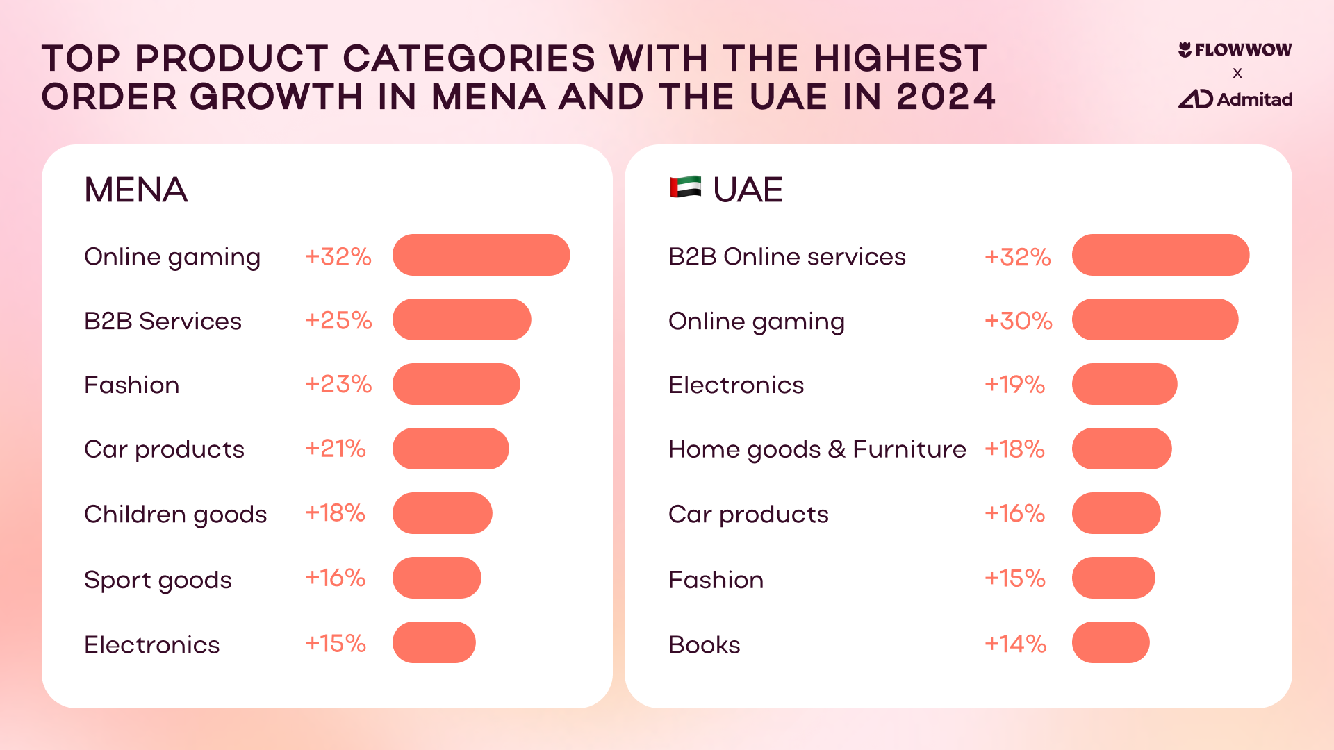 MENA e-commerce, UAE gifting market, online shopping, Saudi Arabia e-commerce, digital economy, online gifting, Flowwow, Admitad, Middle East retail, mobile commerce, consumer trends, online payments, AI-driven e-commerce, gifting industry, UAE digital transformation, Saudi Vision 2030, e-commerce growth, online retail, Middle East business, luxury gifting, marketplace trends, online orders growth, e-commerce statistics, Middle East gifting trends, digital transformation UAE, GCC online shopping, B2B e-commerce, consumer spending MENA, AI in e-commerce, online gaming market, fashion e-commerce, UAE mobile shopping, gifting industry trends, Middle East digital economy, personalized shopping, retail innovation, online retail market MENA, online marketplace growth, influencer marketing MENA, customer experience e-commerce, digital advertising, MENA economy, online payments security, AI personalization, online consumer behavior, UAE shopping trends, Saudi online retail, regional e-commerce insights, 