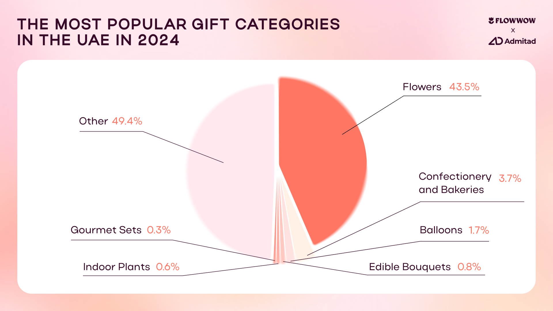 MENA e-commerce, UAE gifting market, online shopping, Saudi Arabia e-commerce, digital economy, online gifting, Flowwow, Admitad, Middle East retail, mobile commerce, consumer trends, online payments, AI-driven e-commerce, gifting industry, UAE digital transformation, Saudi Vision 2030, e-commerce growth, online retail, Middle East business, luxury gifting, marketplace trends, online orders growth, e-commerce statistics, Middle East gifting trends, digital transformation UAE, GCC online shopping, B2B e-commerce, consumer spending MENA, AI in e-commerce, online gaming market, fashion e-commerce, UAE mobile shopping, gifting industry trends, Middle East digital economy, personalized shopping, retail innovation, online retail market MENA, online marketplace growth, influencer marketing MENA, customer experience e-commerce, digital advertising, MENA economy, online payments security, AI personalization, online consumer behavior, UAE shopping trends, Saudi online retail, regional e-commerce insights, 