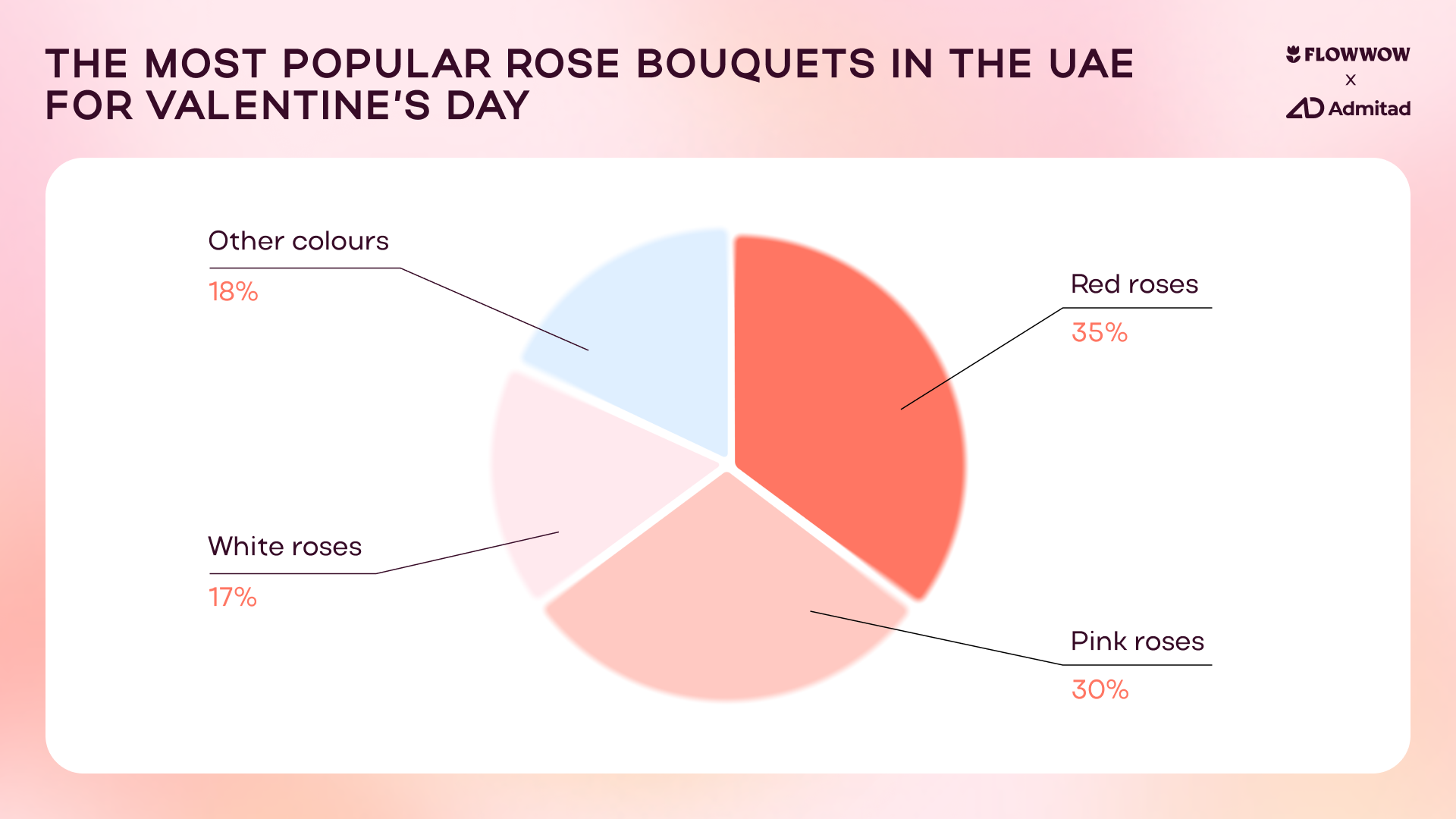 Flowwow, Admitad, MENA, Valentine's Day 2025, gifting trends, flower sales, mobile shopping, UAE, Saudi Arabia, Kuwait, Qatar, Egypt, luxury gifts, online shopping, digital sales, confectionery market, chocolates, teddy bears, floral arrangements, red roses, pink roses, peony roses, gifting market, e-commerce trends, Middle East shopping, National Retail Federation, consumer trends, mobile commerce, Ramadan shopping, gifting for men, Gen-Z gamers, fashion gifts, electronics gifts, beauty products, home & garden gifts, digital beauty items, CS:GO skins, DOTA 2 Arcanas, luxury bouquets, car accessories, sports gear, multilingual greetings, cultural gifting trends, UAE shopping habits, Saudi Valentine’s trends, gifting industry insights, holiday shopping analytics, mobile purchase trends, 