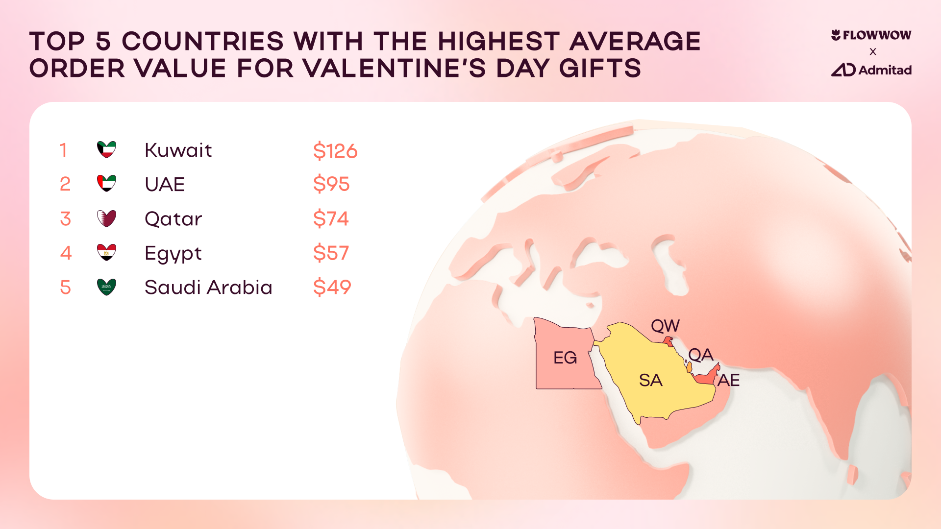 Flowwow, Admitad, MENA, Valentine's Day 2025, gifting trends, flower sales, mobile shopping, UAE, Saudi Arabia, Kuwait, Qatar, Egypt, luxury gifts, online shopping, digital sales, confectionery market, chocolates, teddy bears, floral arrangements, red roses, pink roses, peony roses, gifting market, e-commerce trends, Middle East shopping, National Retail Federation, consumer trends, mobile commerce, Ramadan shopping, gifting for men, Gen-Z gamers, fashion gifts, electronics gifts, beauty products, home & garden gifts, digital beauty items, CS:GO skins, DOTA 2 Arcanas, luxury bouquets, car accessories, sports gear, multilingual greetings, cultural gifting trends, UAE shopping habits, Saudi Valentine’s trends, gifting industry insights, holiday shopping analytics, mobile purchase trends, 
