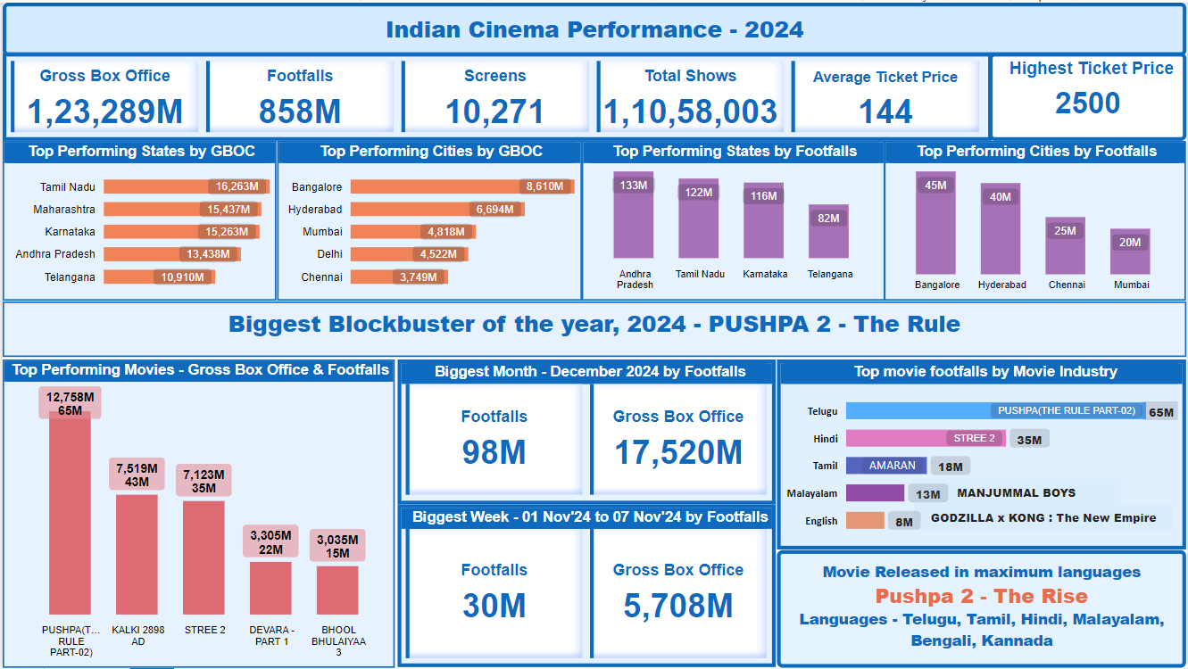 GroupM India, Profiling Cinemagoers report, cinema audience insights, movie viewership trends, cinema advertising, ProCAT platform, cinema marketing, movie industry trends, Indian film market, audience behavior analysis, metro city cinema trends, targeted advertising, consumer engagement, box office collection, Gross Box Office Collection, cinema footfalls, advertising impact, South Indian blockbusters, Bollywood box office, regional cinema growth, movie-goer demographics, cinema audience segmentation, purchase decisions influence, cinema campaign planning, experiential marketing, UFO Moviez India, Indian cinema footfall trends, predictive admissions, guaranteed footfalls, cinema ad performance, audience engagement, blockbuster movies, Indian entertainment industry, 