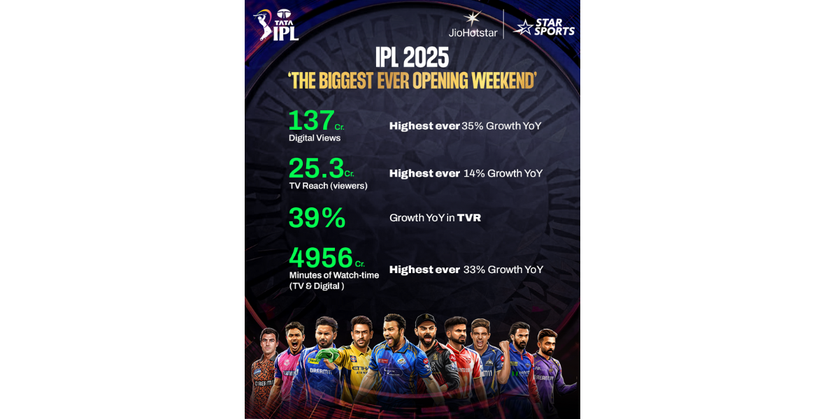 TATA IPL 2025, IPL viewership, JioStar, JioHotstar, Star Sports Network, IPL live streaming, IPL TV ratings, IPL digital viewership, IPL watch time, IPL audience engagement, IPL advertising, sports broadcasting, cricket live streaming, IPL sponsorships, IPL brand partnerships, IPL digital experience, interactive sports viewing, MaxView feature, second-screen engagement, immersive cricket experience, IPL fan engagement, IPL peak concurrency, IPL record-breaking viewership, IPL sports entertainment, IPL digital consumption, IPL fan experience, cricket broadcasting, IPL sponsorship brands, sports marketing, IPL media rights, IPL TV ratings increase, IPL interactive features, IPL mobile streaming, IPL OTT platform, IPL CTV consumption, IPL personalized ads, IPL social media engagement, IPL Hangout feed, IPL entertainment feed, IPL advertising impact, IPL second-screen feature, cricket advertising, sports sponsorships, IPL match highlights, IPL QR code highlights, IPL campaign, IPL promotional strategy.,