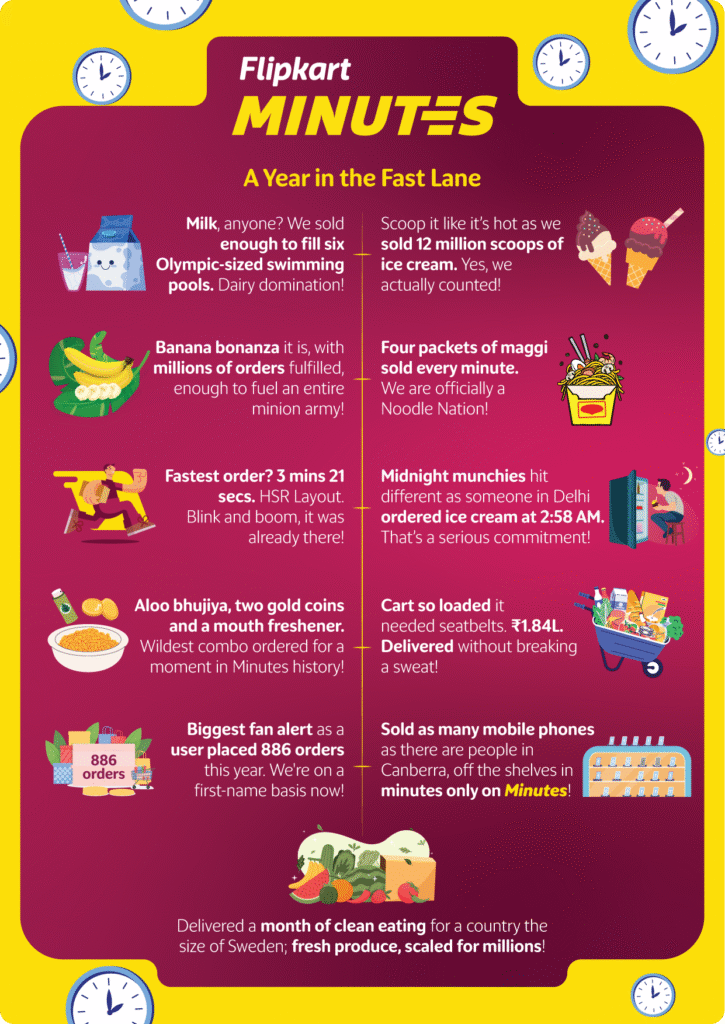 Flipkart Minutes one-year report showcasing India’s quick-commerce trends, popular products, peak order times, and consumer behaviour insights