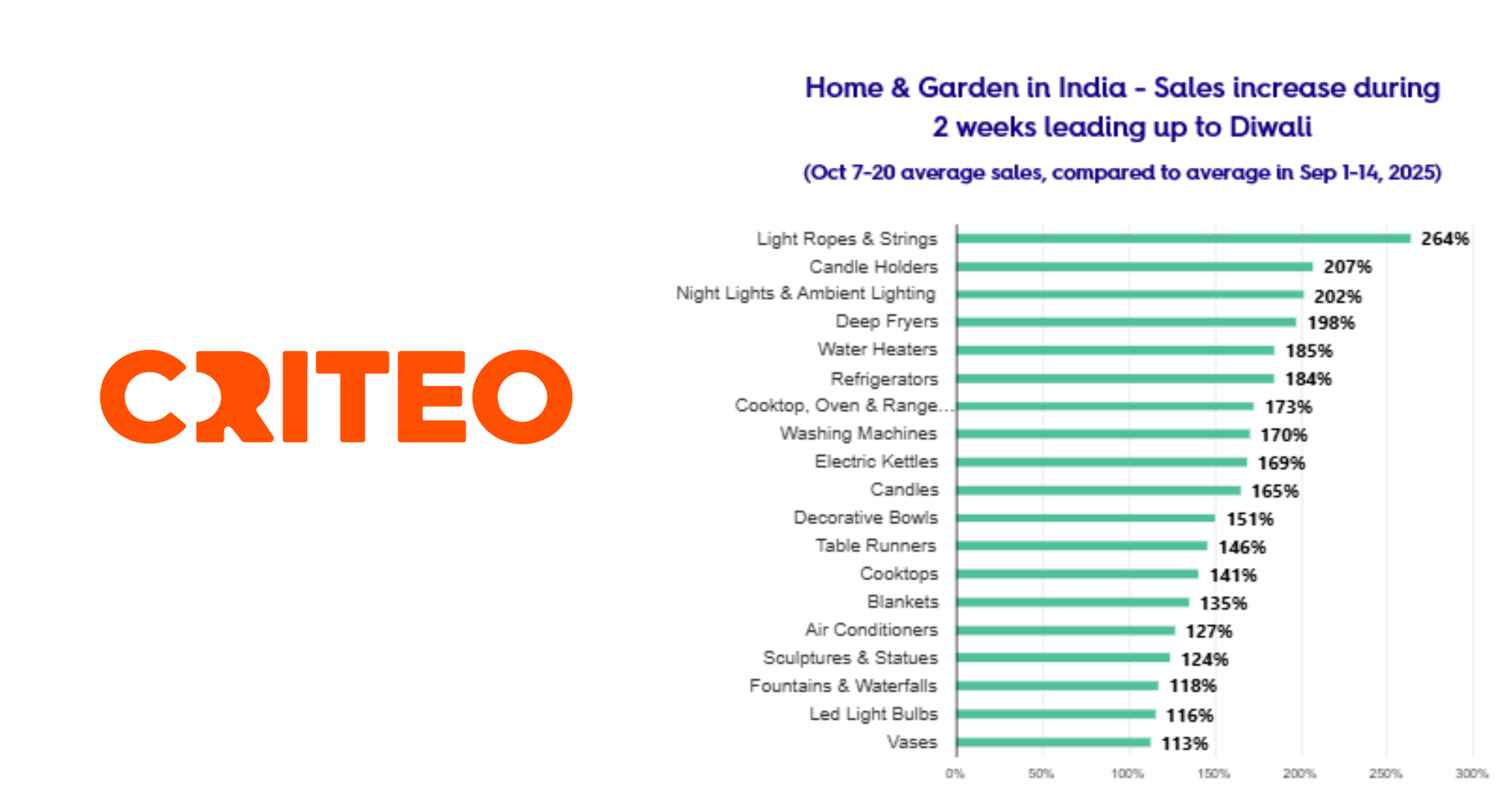 Criteo reveals Diwali 2025 e-commerce insights showing 93% of Indian consumers shopped online, with fashion, home décor, and beauty leading sales