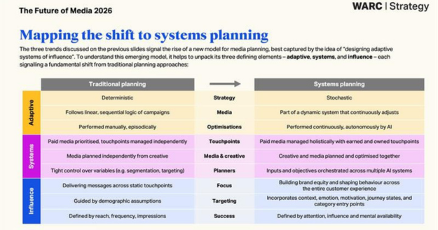 Systems Planning: The Future of Media Planning