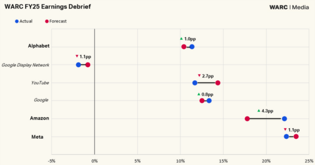 Amazon Leads Big Tech Ad Revenue in WARC Q4 2025