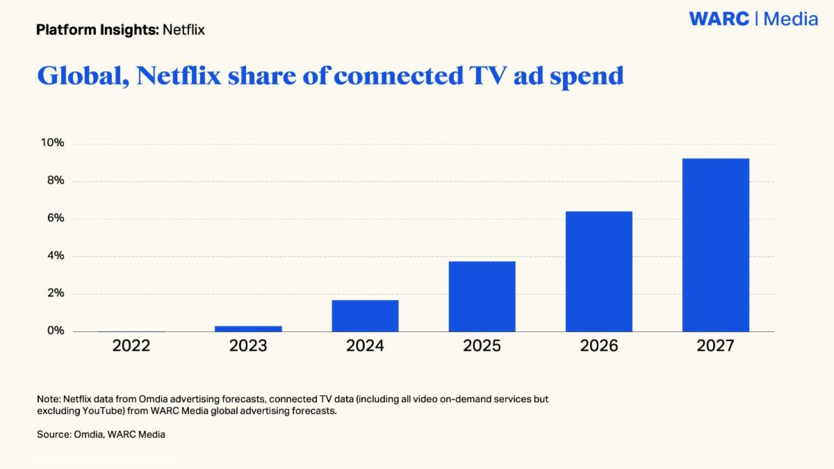 Netflix To Capture 10% Of Global CTV Ad Spend