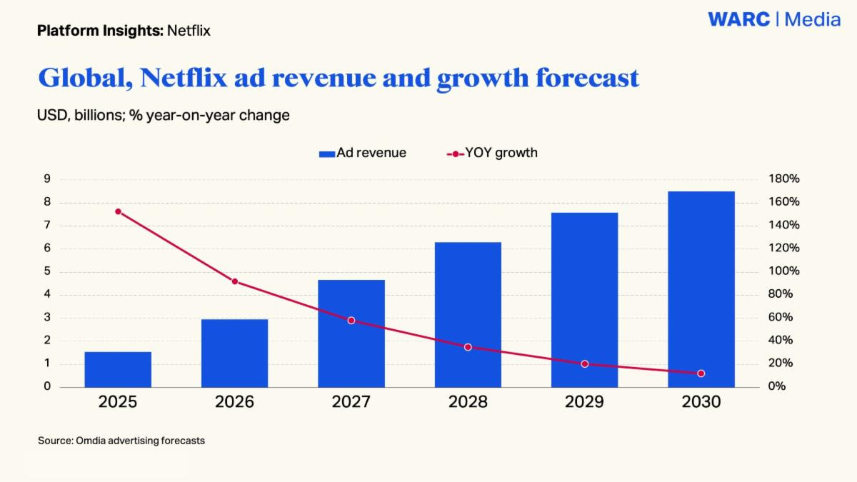 Netflix To Capture 10% Of Global CTV Ad Spend