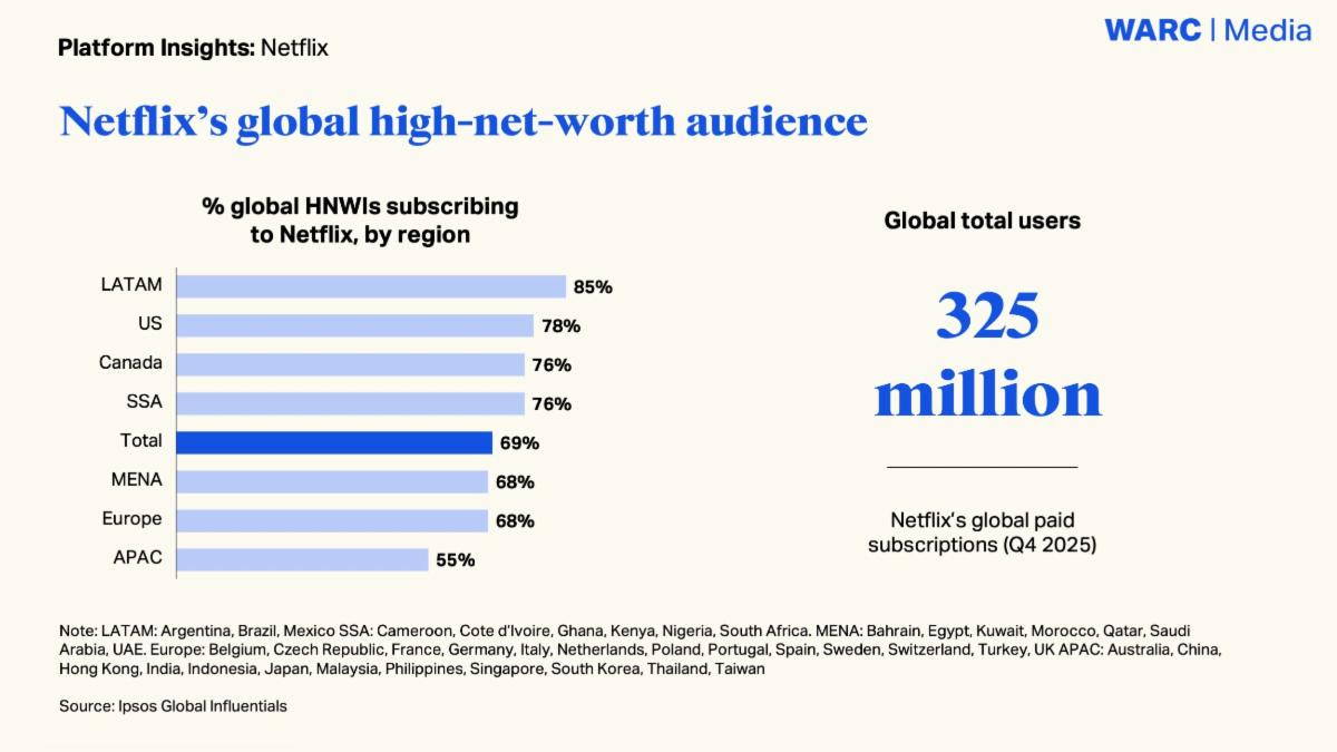 Netflix To Capture 10% Of Global CTV Ad Spend