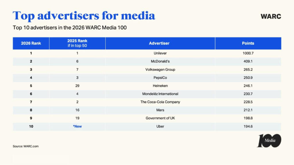 warc-media-100-2026-most-awarded-campaigns-agencies,