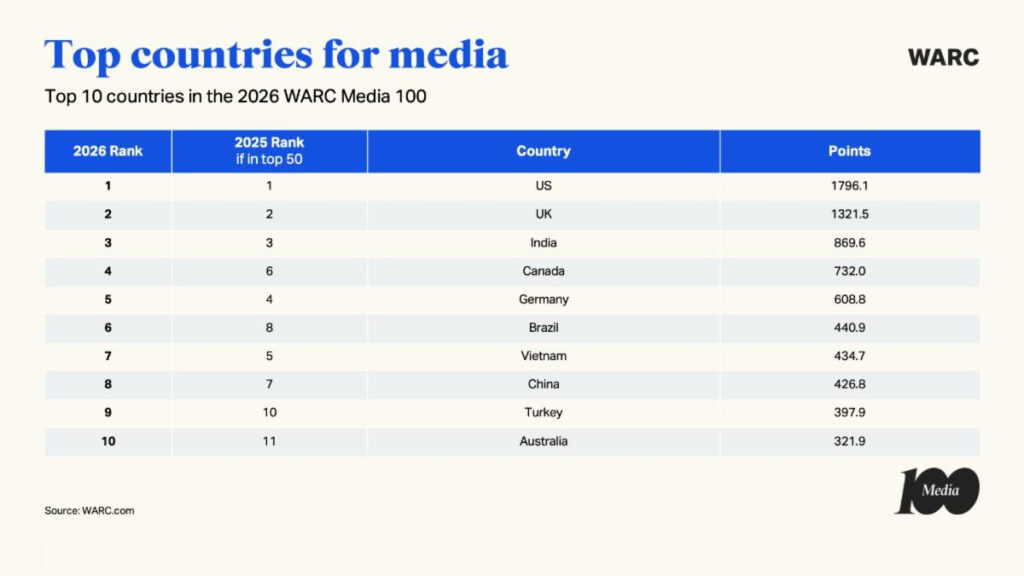 warc-media-100-2026-most-awarded-campaigns-agencies,
