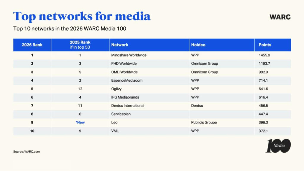 warc-media-100-2026-most-awarded-campaigns-agencies,