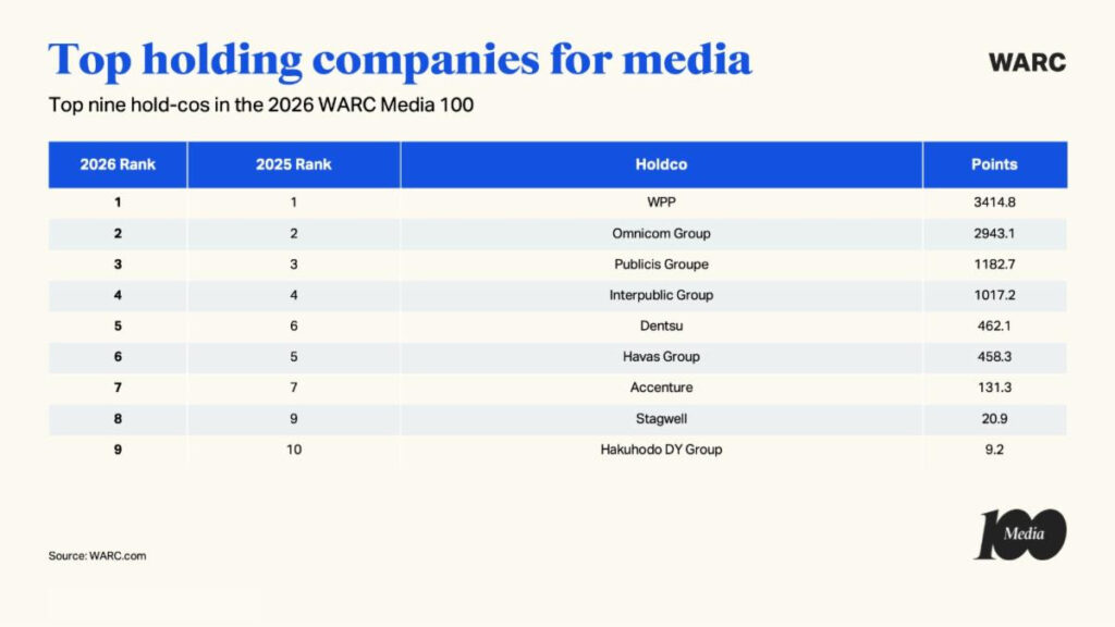 warc-media-100-2026-most-awarded-campaigns-agencies,