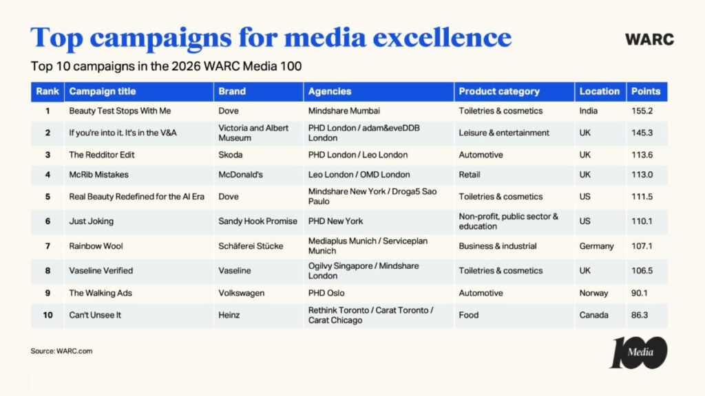 warc-media-100-2026-most-awarded-campaigns-agencies
