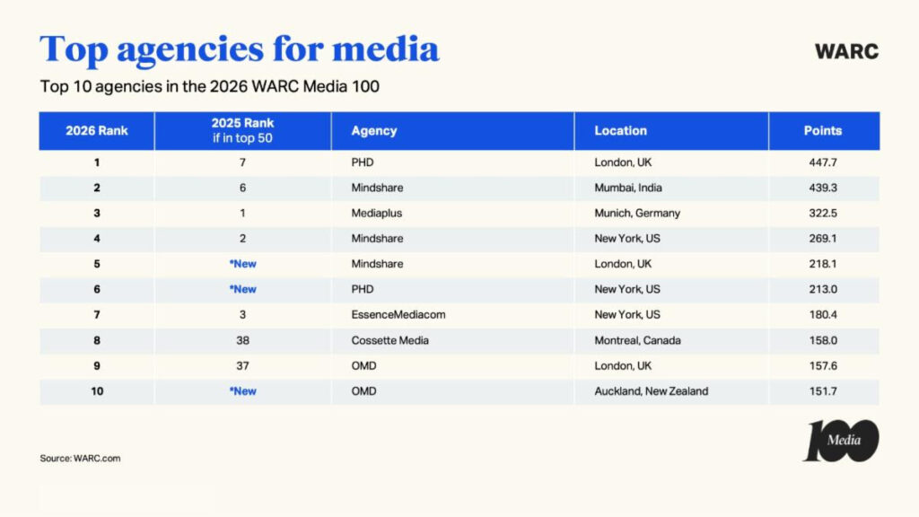warc-media-100-2026-most-awarded-campaigns-agencies,
