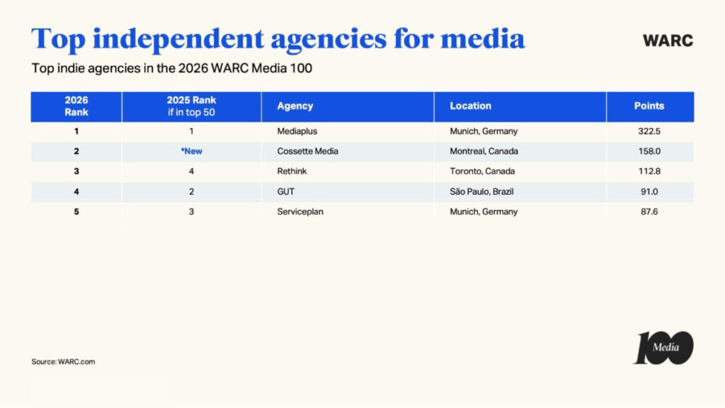 warc-media-100-2026-most-awarded-campaigns-agencies,