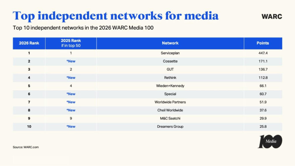 warc-media-100-2026-most-awarded-campaigns-agencies,