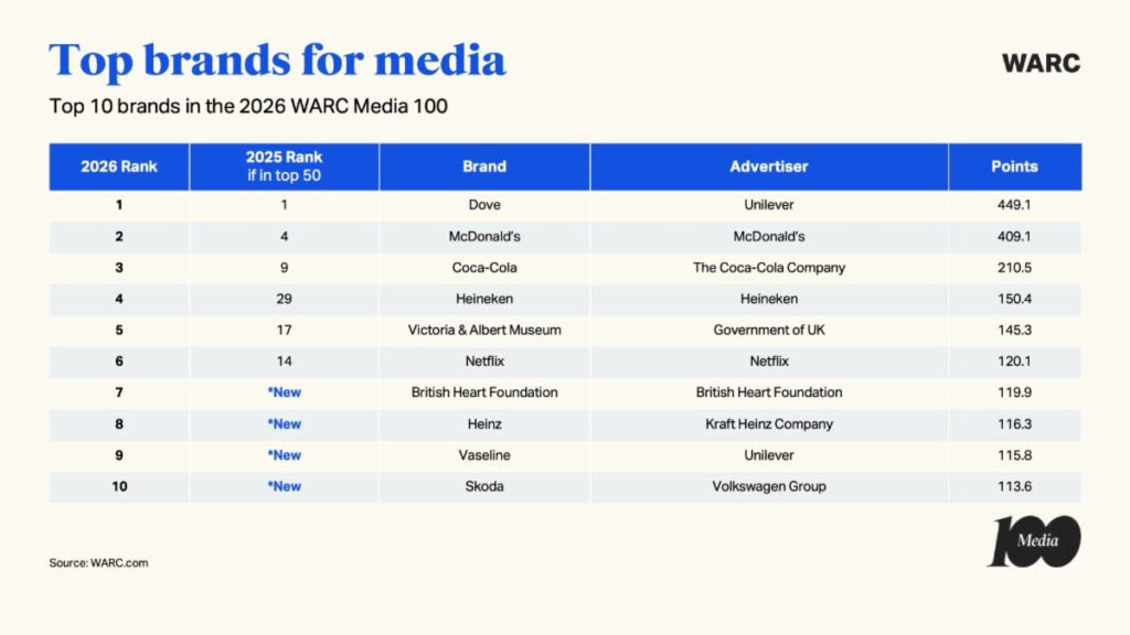 warc-media-100-2026-most-awarded-campaigns-agencies,