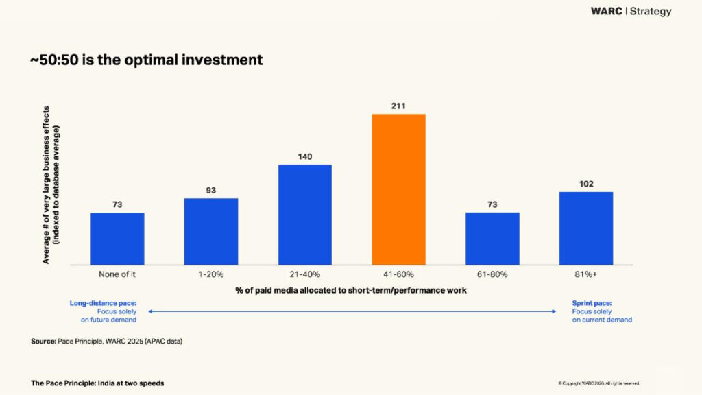 WARC Launches ‘The Pace Principle
