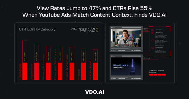 YouTube Context Ads Boost CTR by 55%: VDO.AI