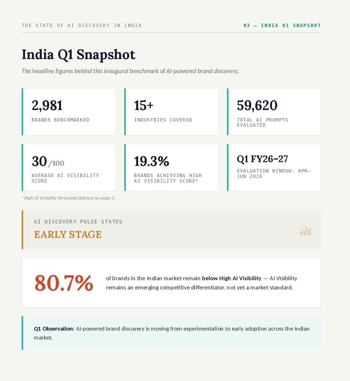 80.7% of Indian Brands Yet to Achieve High AI Visibility, Reveals SearchScore.AI Discovery Index