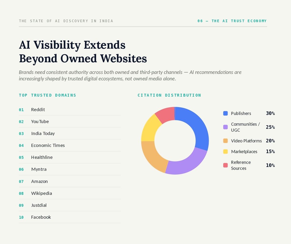 80.7% of Indian Brands Yet to Achieve High AI Visibility, Reveals SearchScore.AI Discovery Index