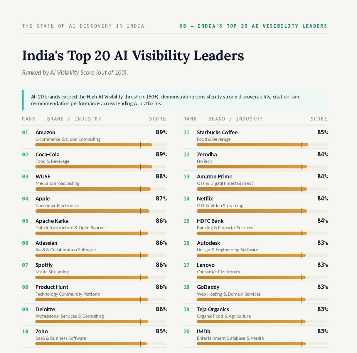 80.7% of Indian Brands Yet to Achieve High AI Visibility, Reveals SearchScore.AI Discovery Index